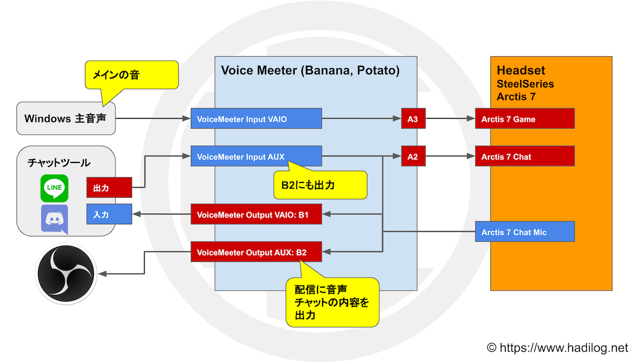 Steelseries Arctis 7とvoicemeeterの連携 Mno Store